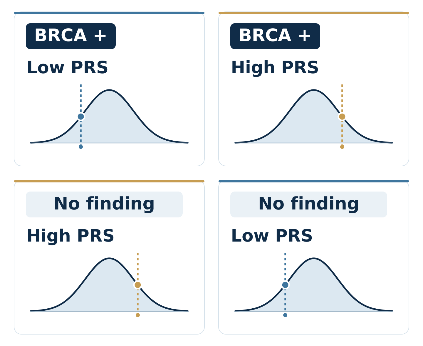 Four schematic examples: a pathogenic BRCA finding with low or high PRS, and no pathogenic finding with high or low PRS.