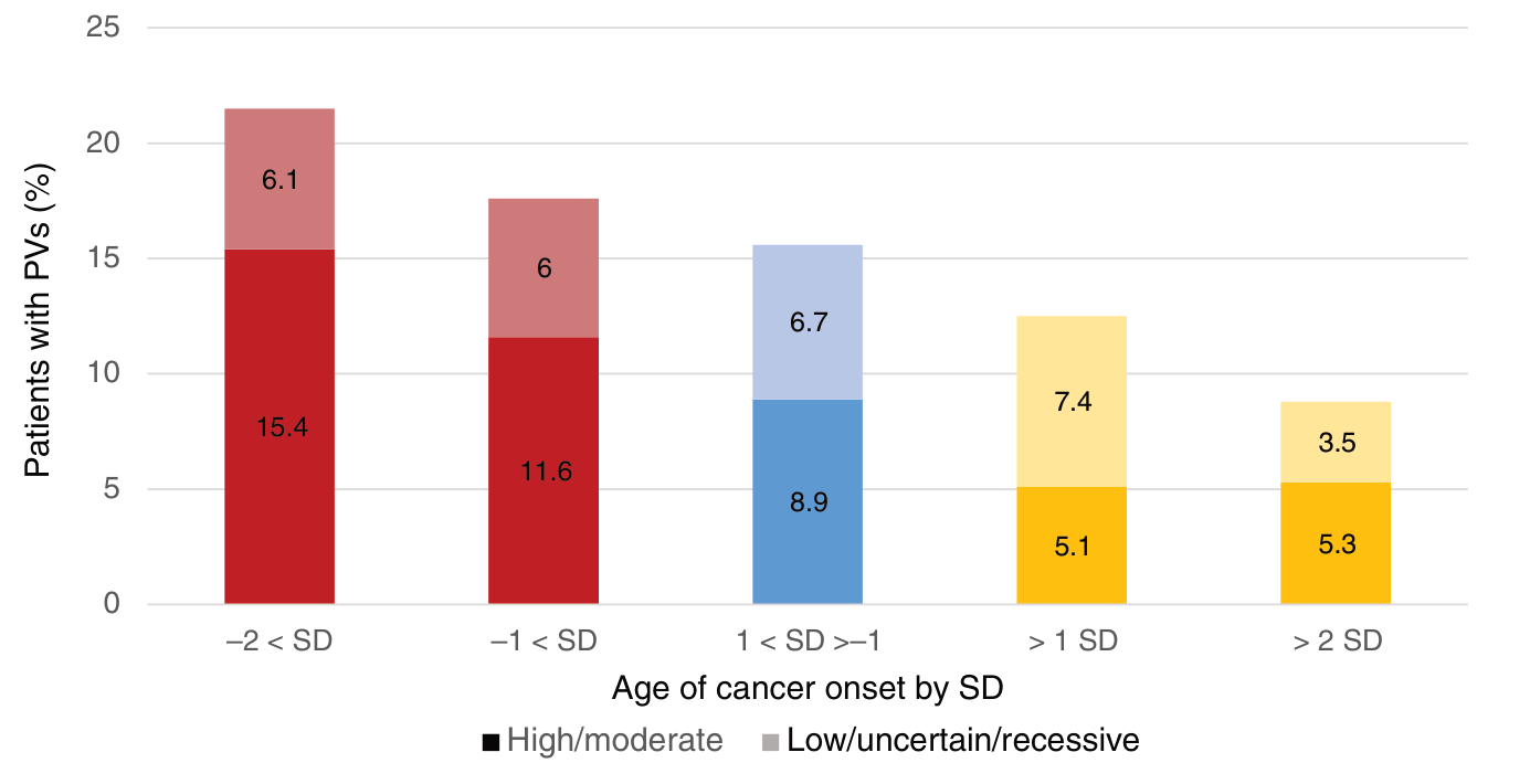 Original Figure 2B: five stacked bars show the percentage of patients with pathogenic germline variants across age-of-onset groups.