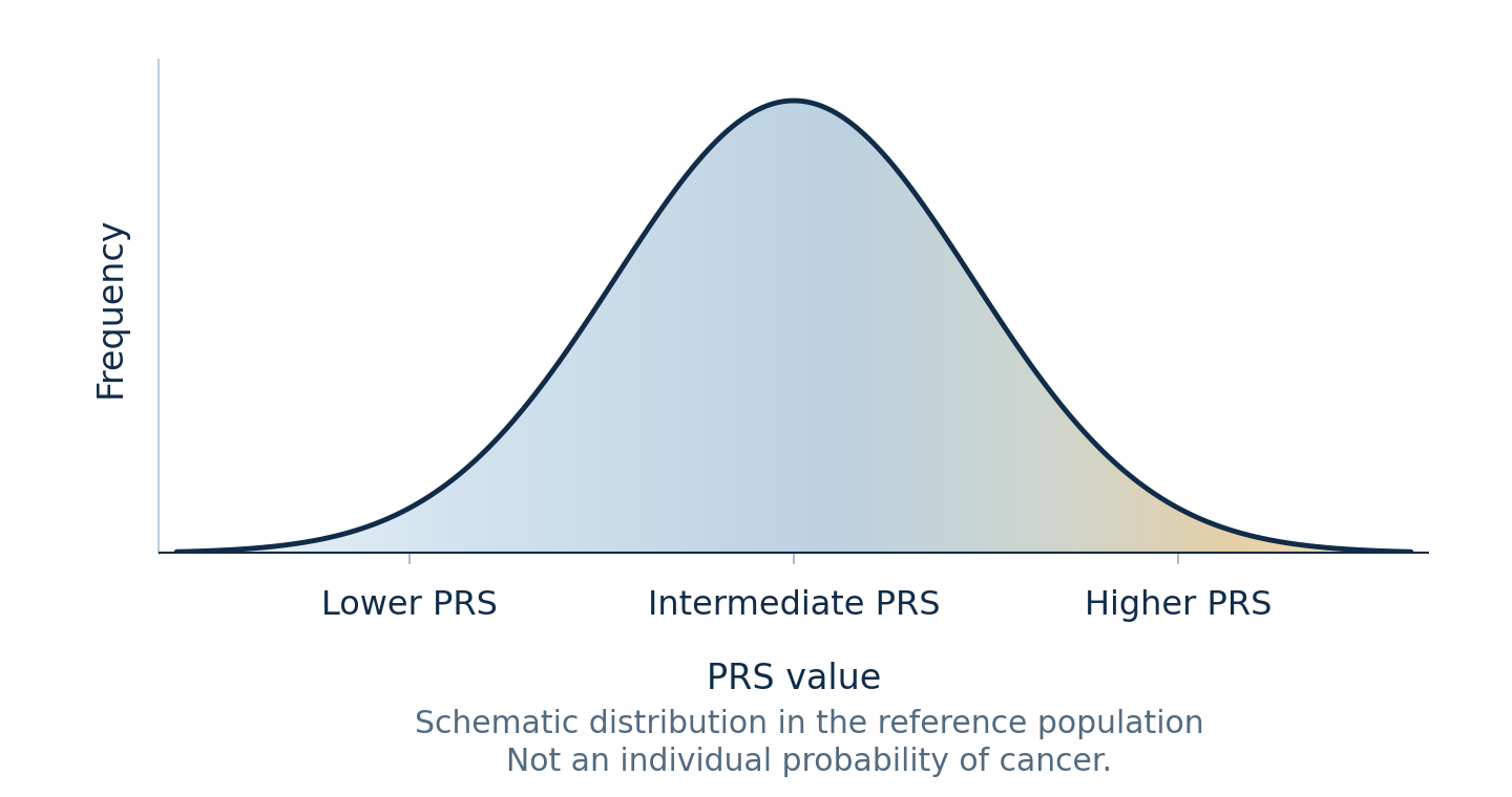 Schematic bell-shaped PRS distribution in a reference population: lower, intermediate and higher PRS. It is not an individual probability of cancer.